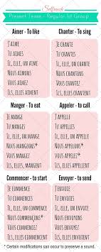 French Conjugation Present Tenser Regular Verbs First Group Conjugation Learn French Infographic French Education Learn French How To Speak French