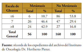 We did not find results for: Vista De Relacion Entre Nivel Del Antigeno Prostatico Especifico Y Hallazgos Gammagraficos En El Cancer De Prostata Instituto De Oncologia Doctor Heriberto Pieter Enero Junio 2018 Ciencia Y Salud