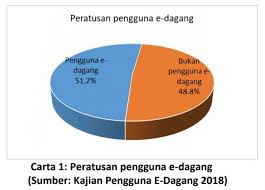 Lalu tahukah kalian jika saat ini kita bisa melakukan cek saldo bpjs ketenagakerjaan bahkan pengajuan klaim bpjs ketenagakerjaan secara online, sehingga kalian tidak harus antri panjang dari pagi buta untuk memperoleh tabungan bpjs ketenagakerjaan yang telah kalian kumpulkan selama. Kajian Skmm Pengguna Lebih Gemar Membeli Barangan Di Atas Talian Berbanding Di Kedai Fizikal Amanz