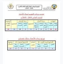 تفصيل درجات الثانوية العامة الكويتية 2021 للفصل الدراسي الثاني ، والتي من خلالها يمكن للطلاب تعلم كيفية حساب درجاتهم الثانوية ، مثل كل مادة في المدرسة الثانوية ، ومجموعها هو مجموع درجات الثانوية العامة ، والتي يجب أن. ÙØ°ÙØ±Ø© ÙÙØµÙ Ø¹Ø§Ø´Ø± ÙØ±ÙØ© ØªÙÙÙÙÙØ© Ø§Ø­ÙØ§Ø¡ ÙØ¹ ØªÙØ²ÙØ¹ Ø¯Ø±Ø¬Ø§Øª Ø§ÙØ§Ø¹ÙØ§Ù
