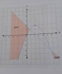 Buatlah Sistem Pertidaksamaan Campuran Linear Dan Kuadrat Berdasarkan Daerah Himpunan Penyelesaian Brainly Co Id