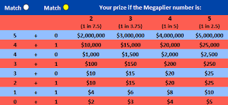 Analyze Predict And Statistic Exactly Mega Millions Results