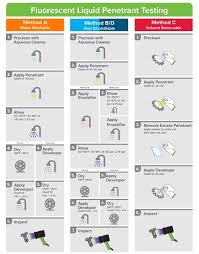 A general review in defect studies has consistently shown that newly built properties can be found to have a significant number of defects. The Ultimate Guide To Fluorescent Penetrant Testing Infographic
