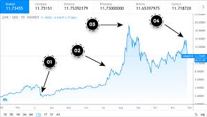 Ripple price prediction for the year 2021! Chainlink Price Prediction 2020 2021 2025 More Paybis Blog