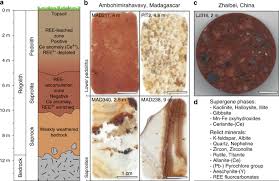 Here we need to first uninstall the new licensed program and install the old version of the licensed program for activation. Adsorption Of Rare Earth Elements In Regolith Hosted Clay Deposits Nature Communications