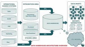 A Quick Tour About A Data Warehouse Data Warehouse Data Science Data Visualization