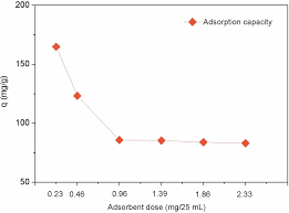 1 approaches kp, and the fraction of occupied sites increases asymptotically to 1. Phosphorus Removal From Aqueous Solution By Adsorption Using Silver Nanoparticles Batch Experiment Journal Of Hazardous Toxic And Radioactive Waste Vol 24 No 4