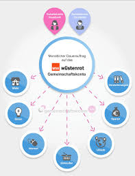 Wüstenrot & württembergische (w&w) is a german financial services group, based in stuttgart founded in 1999. Wustenrot Direct Gemeinschaftskonto I I Partnerkonto Eroffnen