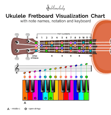 Uncovering Connections Between Musical Notes Ukulele Frets And Piano Keys Ukulele Tricks In 2020 Learn Piano Notes Learning Ukulele Ukulele