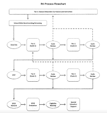 Response To Intervention Wilmette Public Schools District 39