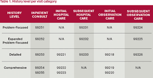 Avoid Billing Coding Discrepancies When Documenting Patient