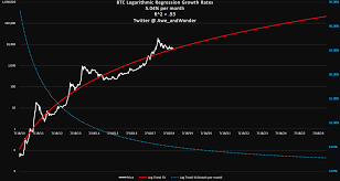 To zoom in on chart detail: Bitcoin S Logarithmic Growth Rates Facebook S S Curve And Future Projections By Awe Wonder Coinmonks Medium