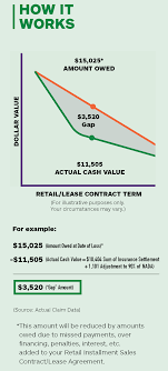 Comprehensive will pay out up to the actual cash let's look at an example of how gap coverage refunds work to protect you when you owe money on. Gap Waiver