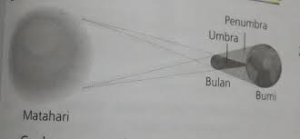 Itu terjadi bila bumi berada di antara matahari dan. Apabila Saat Gerhana Matahari Total Bagian Bumi Berada Pada Umbra Bulan Dan Gerhana Matahari Brainly Co Id