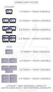 Jun 04, 2021 · what size of the wire for 50 amp rv service do you need? How Many Solar Panels Are Needed To Power A Diy Camper Van Electrical System Explorist Life