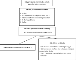 Cancer can begin in any of these sections, but the most common location is the oropharynx. Relationship Between Spirituality Meaning In Life Psychological Distress Wish For Hastened Death And Their Influence On Quality Of Life In Palliative Care Patients Journal Of Pain And Symptom Management
