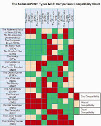 Personality Test Compatibility Chart Www Bedowntowndaytona Com