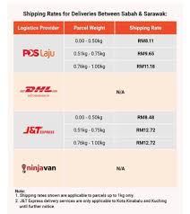 Tekan butang pembelian item poslaju atau yang sewaktu dengannya, sebab tak semua pejabat pos sama. Kadar Bayaran Terkini Pos Laju Kek Lapis Sarawak Facebook