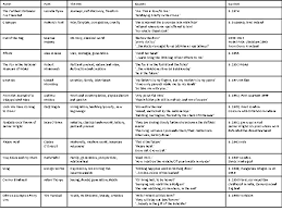 The poem is particularly interesting, in that it is presented in both a. Key Technical Vocabulary Alliteration Repeating The Initial Letter