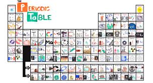 Learn The Periodic Table With Catchy Song Fun Education How To Memorize Things Homeschool Science