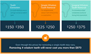 If you are without insurance (no insurance) we have payment plans available that should work within your budget. Wisdom Teeth Removal Cost Sydney All 4 Wisdom Teeth For 970