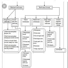Maybe you would like to learn more about one of these? Contoh Peta Konsep Bahasa Indonesia Brainly Co Id