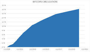 144 x 6.25 is 900, so that's the average amount of new bitcoins mined per day. How Many Bitcoins Are There 85 Of The World S Bitcoin Has Been Mined