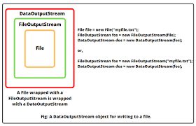 Image result for Java outputstream