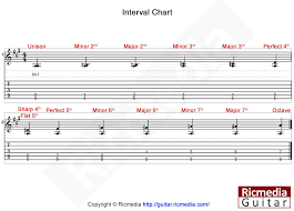 Interval Chart Ricmedia Guitar