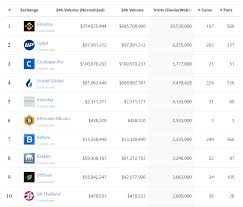 The collapse of crypto exchanges, from japan's mt.gox to canada's own cavirtex, helped quadrigacx become the largest crypto exchange in canada. 16 Best Bitcoin Crypto Exchange Reviews How To Trade