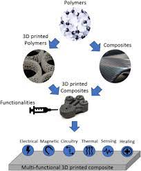 3d Printing To Enable Multifunctionality In Polymer Based Composites A Review Sciencedirect