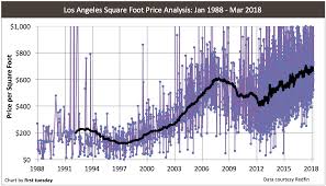 California Price Per Square Foot Analysis First Tuesday