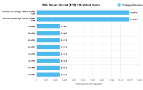 Dell Emc Poweredge R740xd Server Review Storagereview Com