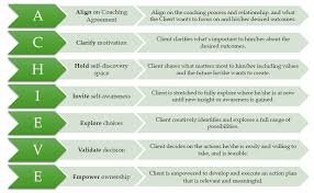 Coaching Model The Achieve A Coaching Model Created By Joanne Lee Building Health Leadership Coach Australia Coaching Leadership Coaching Achievement