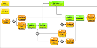 For almost three decades, aris has been the #1 business process analysis (bpa) and but that change isn't organic. How To Apply Bpm To Km An Example Using Bpmn And Aris Express Sap Blogs