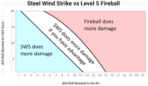 Analysis Of 5e Steel Wind Strike Vs Level 5 Fireball Dndnext