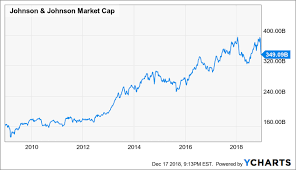 The historical data and price history for johnson & johnson (jnj) with intraday, daily, weekly, monthly, and quarterly data available for download. Why I Had To Buy Johnson Johnson Nyse Jnj Seeking Alpha