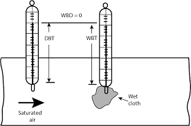 What Is The Wet Bulb Temperature? | Almeco