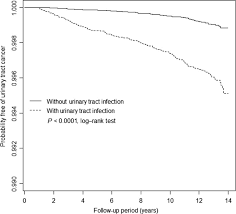 Some women have repeated utis, but this almost never is due to a serious health problem. Urinary Tract Infection Increases Subsequent Urinary Tract Cancer Risk A Population Based Cohort Study Sun 2013 Cancer Science Wiley Online Library