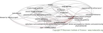 Myalgic Encephalomyelitis Chronic Fatigue Syndrome Disease Malacards Research Articles Drugs Genes Clinical Trials