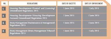 Based on my simply calculation and mot & moc cost around rm18k++. An Overview Of The Recent Amendment To The Housing Development Control And Licensing Act 1966 Real Estate And Construction Malaysia
