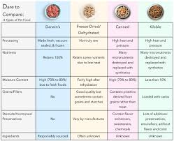 How To Compare Dog Food Brands Compare Dog Food Dog Food