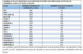 12e dition (12 fvrier 2015) | isbn tout savoir sur les admissions parallèles en école de commerce. Ast Classement Des Ecoles 2021 Et Nombre De Places Elead
