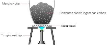 Penunu bunsen dinamakan bersempena robert bunsen, ialah radas makmal biasa yang menghasilkan nyalaan gas terbuka tunggal, digunakan untuk pemanasan, pensterilan, dan pembakaran for faster navigation, this iframe is preloading the wikiwand page for penunu bunsen. Penunu Bunsen In English Ppt Kaedah Pensterilan Powerpoint Presentation Free 2006 Auxiliar Metallic Devices Utensiles Quemador Bunsen Mechero Bunsen Burner Espatulas Madera Otwaduskii