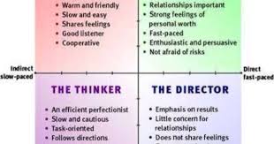 Relationship Styles Interpersonal Communication Activities Communication Relationship Communication Styles
