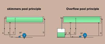 We did not find results for: Understanding The Swimming Pools Overflow Concept By Serge Morana By Serge Morana Pools Spas Design Eng Project Management Linkedin