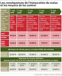 Le taux qui sert au calcul des points n'est pas le même que le taux de. Le Piege Qui Attend Les Retraites En 2019 Les Echos
