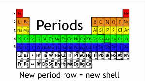 The rows are called periods. Excellent Short And Informative What Are Periods And Groups In The Periodic Table Chemistry The Fus Science Websites Elementary Science Periodic Table