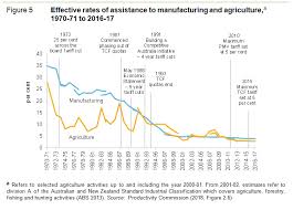 History Of Tariffs In Australia Wikipedia