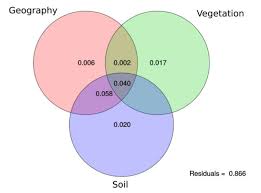 We did not find results for: Venn Diagram Illustrating The Variation Partitioning Analysis The Download Scientific Diagram